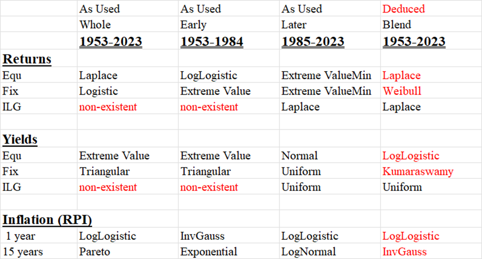 DistributionsUsed_Extracted_10May2024_TidiedFurther