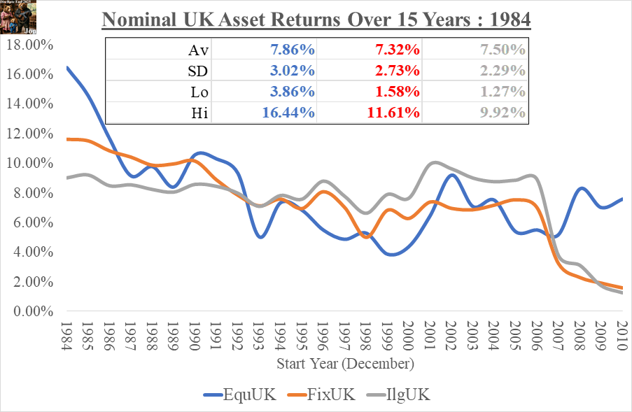 NominalReturnsUK_15_1984