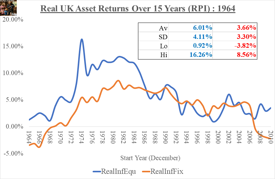 RealReturnsOverRPI_UK_15_1964_01Mar2026