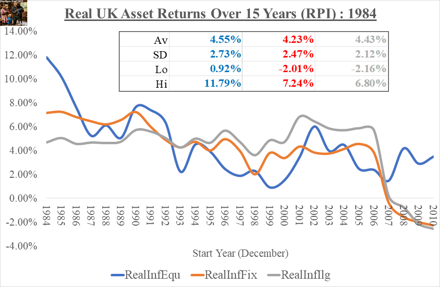 RealReturnsOverRPI_UK_15_1984_01Mar2026