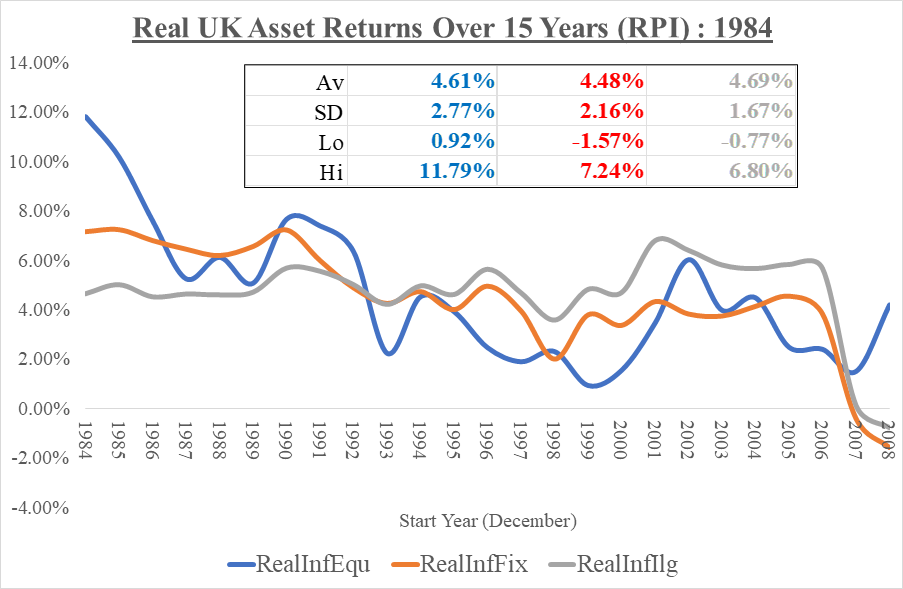 RealReturnsSince1984_UK_RPI_Jon_10Nov2024