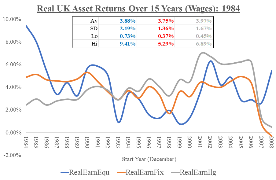 RealReturnsSince1984_UK_Wages_Jon_10Nov2024